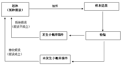 质量改进工具——假设检验 假设检验基本原理示意图